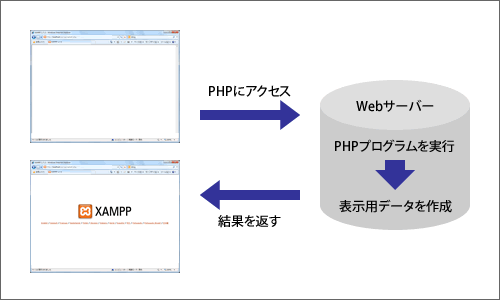PHPのしくみ